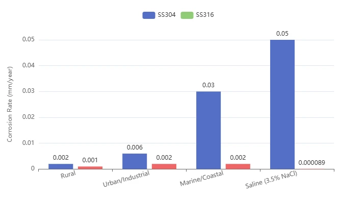 Coastal Corrosion Rate (mm/year)